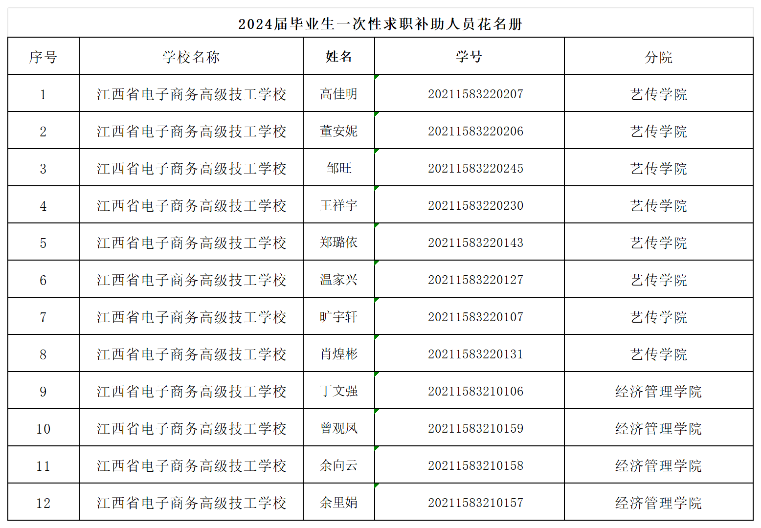 2024届毕业生一次性求职补助人员花名册.png